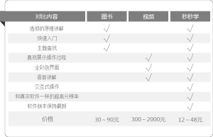 圖書、視頻、互動式學習的區別