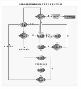 武漢志誠網路科技有限公司流程圖解