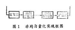 非均勻量化