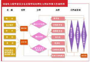 東北電力監管局