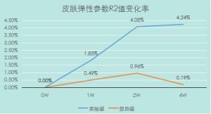 皮膚彈性測試-R2變化圖