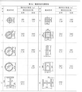 截面慣性矩