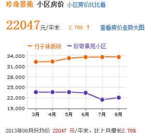 房價趨勢