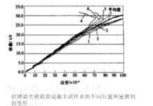 單軸拉伸試驗