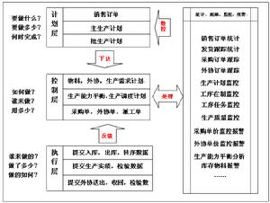 執行管控體系