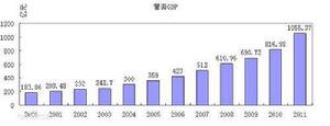 2000~2011年莆田市GDP增長情況