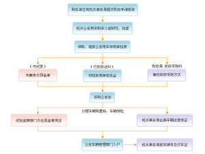 公務用車購置流程