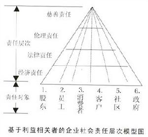 企業社會資本理論