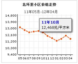 北環里小區