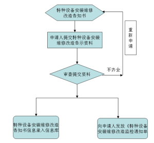 特種設備作業人員考核流程圖