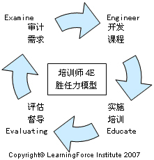 柯氏模式