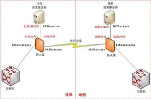 防火牆技術