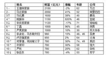 2016年胡潤百富榜