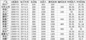 植物加工廠 資料