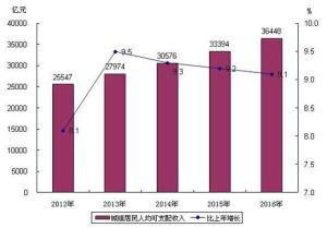 2012—2016年順義區城鎮居民人均可支配收入及增長速度