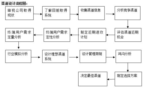 渠道設計流程圖