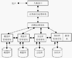 智慧型決策支持系統