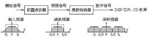 圖4.8 模數轉換器的組成