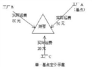 基點定價