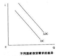 信貸需求