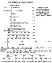 台灣知府黃立本譜線圖