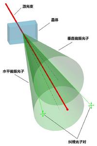 量子糾纏[物理學概念]