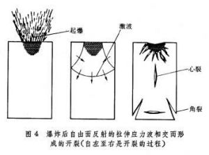 反射拉伸波