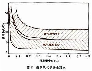 氧氣底吹轉爐煉鋼