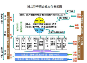 博蘭特文化架構圖