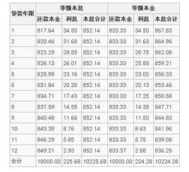 等額本金還款法