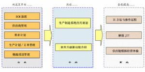 供應鏈一體化行銷管理