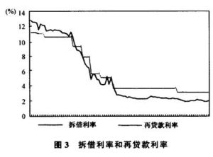 再貸款利率