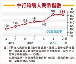 CRI[跨境人民幣指數]