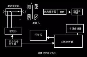 （圖）穆斯堡爾譜儀框圖