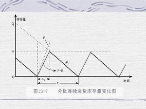 物流經濟學