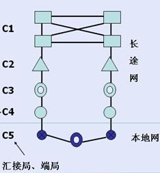 長途電話網