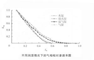 含水率與氣油比擬合