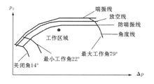 防喘振調節