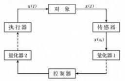 圖1  帶有動態量化器的採樣數據系統