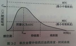 藥物代謝動力學