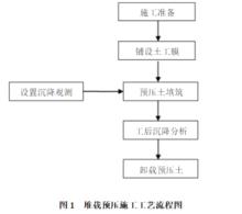 堆載預壓法