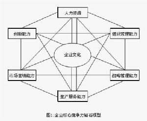 核心競爭力鑽石模型