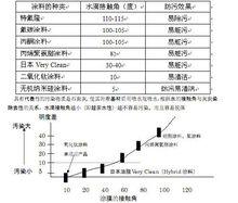 自潔塗料