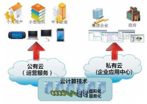 雲計算技術