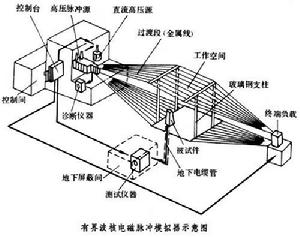 核電磁脈衝模擬