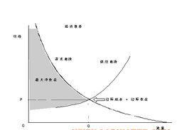 邊際效應遞減規律