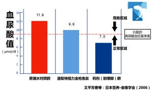 血清尿酸值