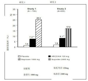 為期12周的二項內窺鏡檢查研究中， 胃與十二指腸潰瘍≥ 3 mm*的生命表累積發生率( 意向性治療)