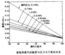 濕飽和蒸汽的黏度與壓力與乾度的關係