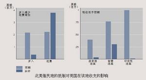 美國稅收史